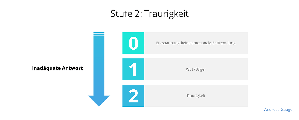 Emotionale Entfremdung Stufe 2