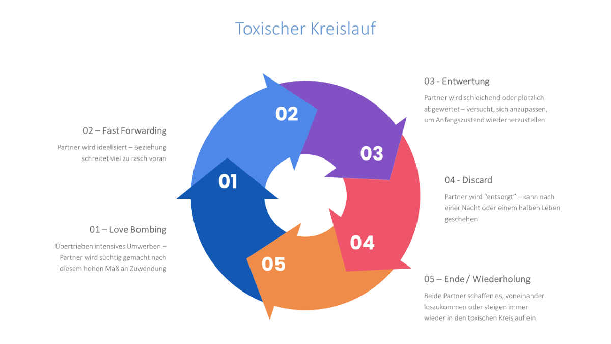 Toxischer Kreislauf - Vergiftete Beziehung